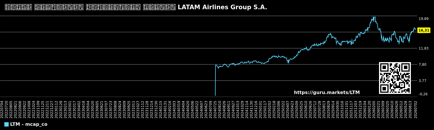 ಕಂಪನಿ ಮಾರುಕಟ್ಟೆ ಬಂಡವಾಳೀಕರಣ ಚಾರ್ಟ್ LATAM Airlines Group S.A.